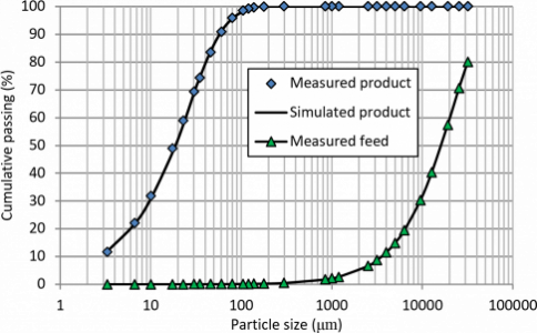 Comparison between simulated and measured product size distributions