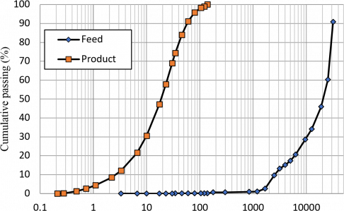 Measured particle size distribution of feed and product of the VRM