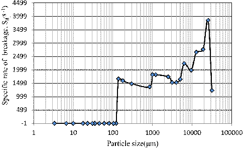 Variation of specific rates of breakage versus particle size